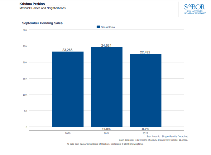 San Antonio pending home sales year of year September 2022